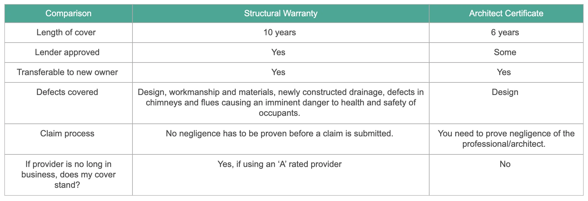 A table comparing structural warranty and architect certificate in terms of length of cover, transferability, defects covered, and claim process.